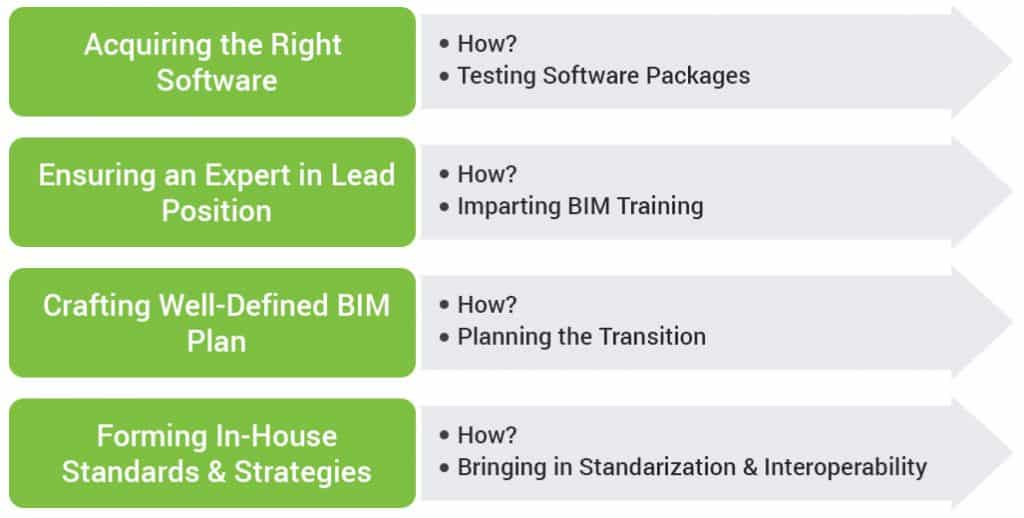 Hire Us to Implement Reliable BIM Execution Plan