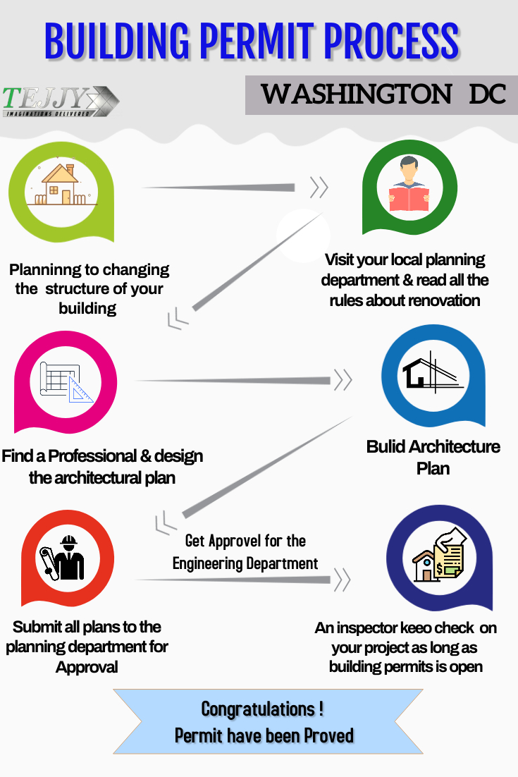 Guidelines To Washington DC Building Permit Process | Permit Expediter ...