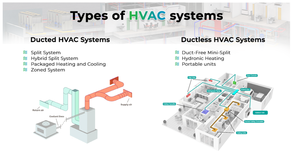 Understanding HVAC Systems Basics, Work & Types