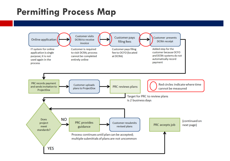 Guidelines To Washington DC Building Permit Process | Permit Expediter ...