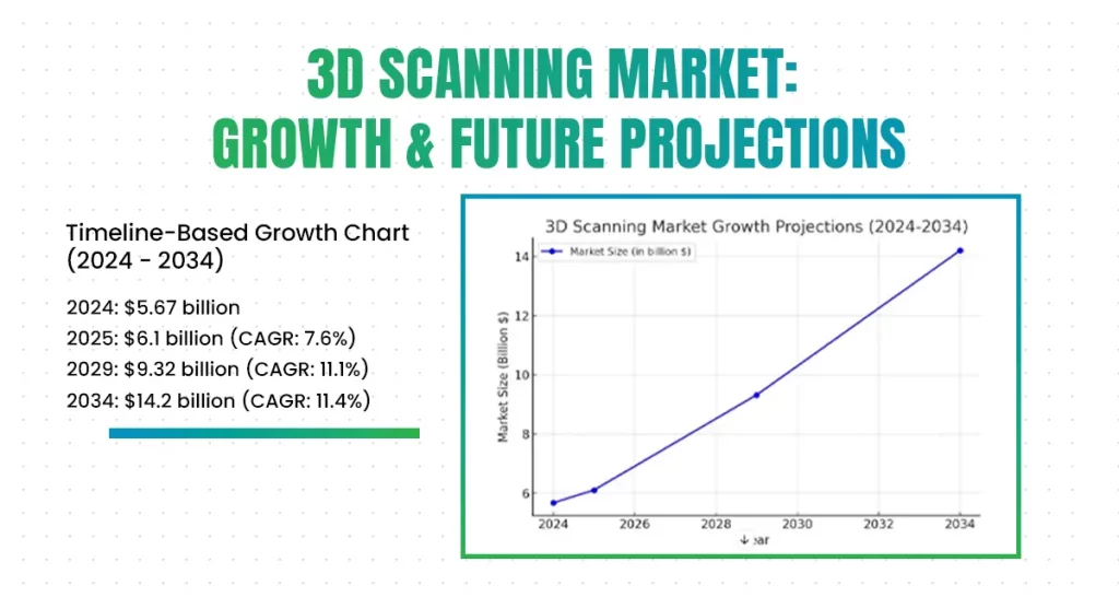 3d scanning market growth and future projections