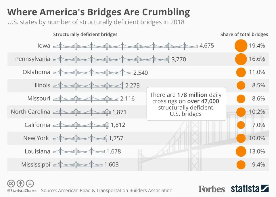 47,000 structurally deficient bridges in the United States